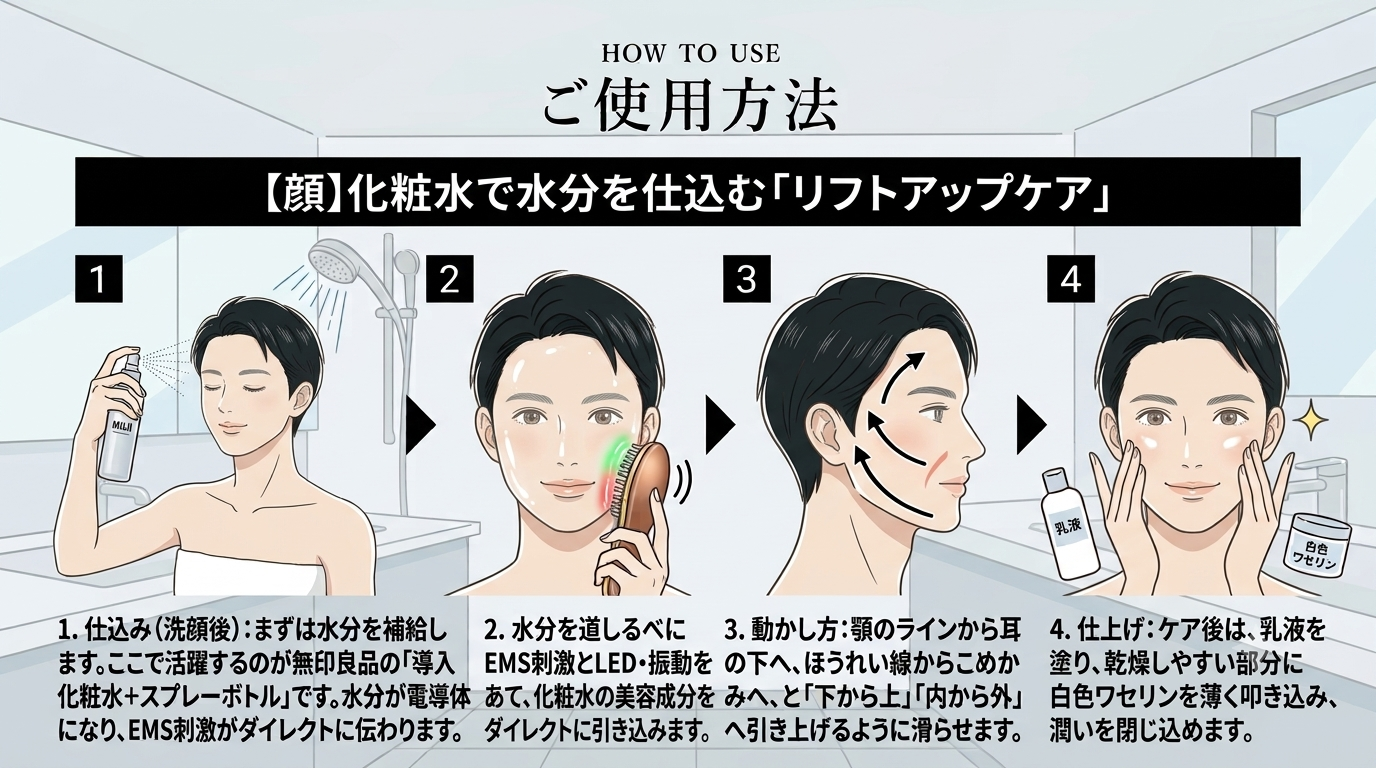 顔への使用方法:化粧水で水分を仕込むリフトアップケアの手順